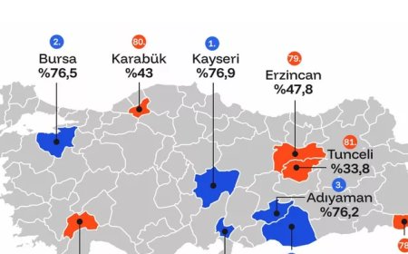Ne İstanbul ne Ankara ne de İzmir! Bursa hepsini sollayıp Türkiye ikincisi oldu